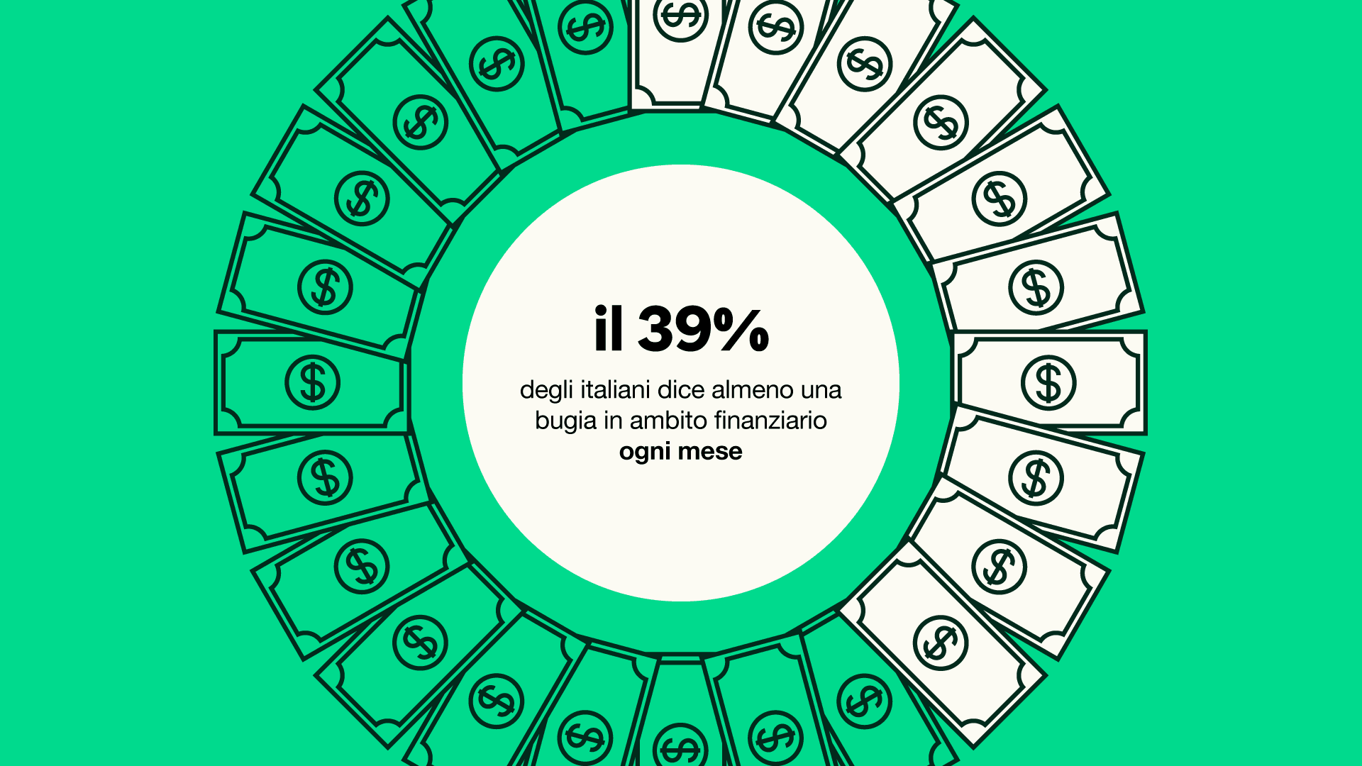 A green with the words "il 39% degli italiani dice almeno una bugia in ambito finanziario ogni mese" in the centre and a dollar icon repeated around it, forming a circle.